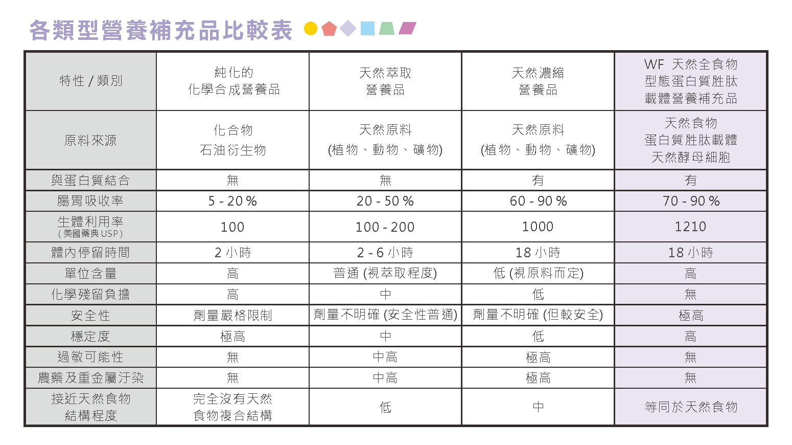 化學合成維生素v S 天然食物型態維生素 台灣天健生物科技